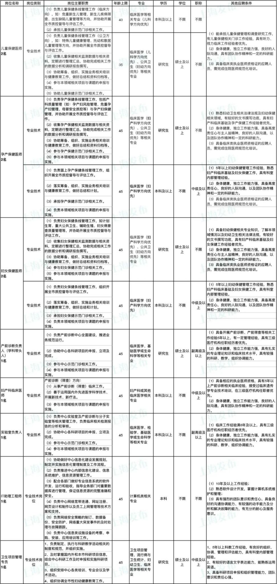 上海市妇幼保健中心招11人 5月31日前报名