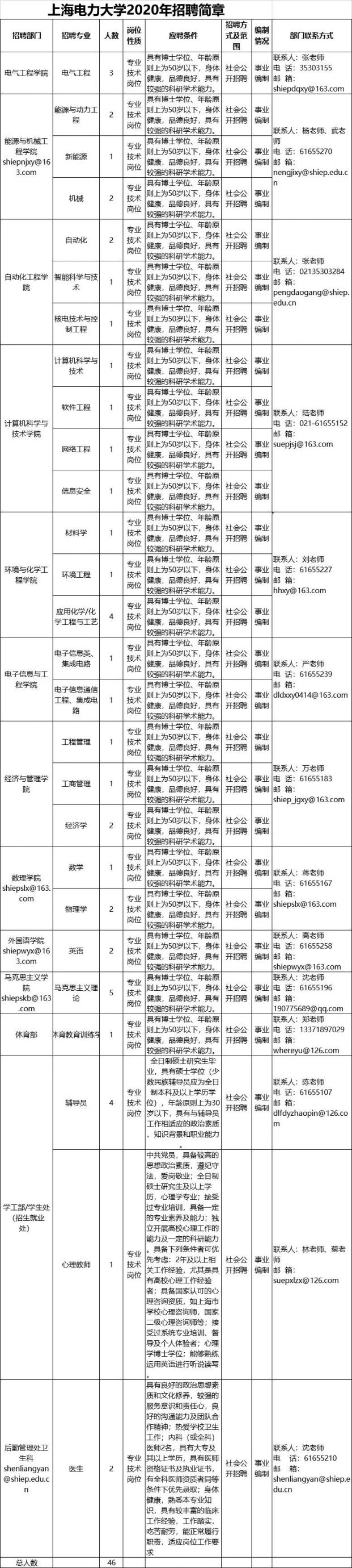 上海电力大学招46名教师及辅导员 即日起线上报名- 本