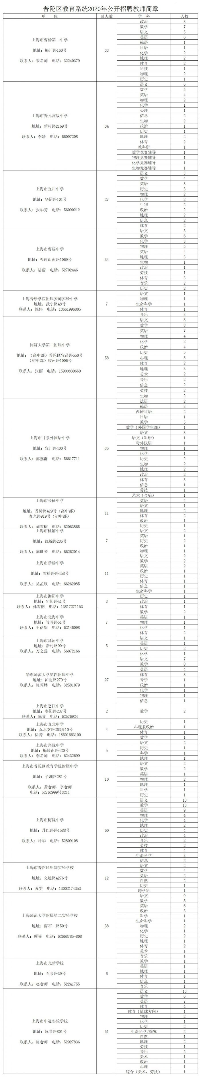 上海普陀区公开招聘1254名教师(附详情)