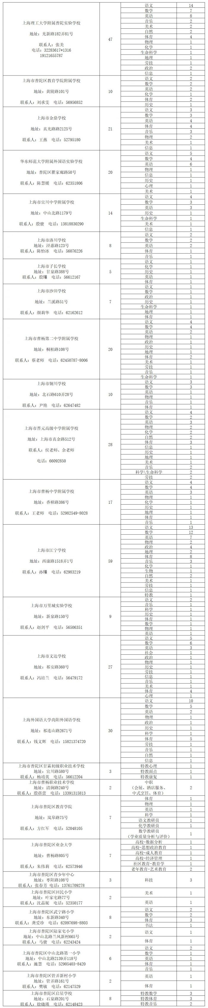 上海普陀区公开招聘1254名教师(附详情)