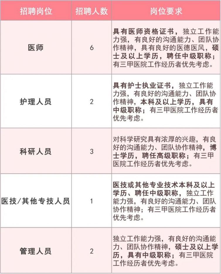 上海医生招聘_上海儿童医学中心特诊部医生招聘启事(3)