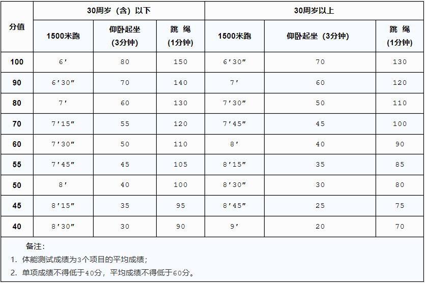 2020上海消防员报名条件一览