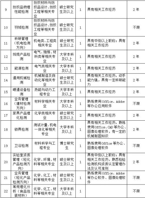 上海市质量监督检验技术研究院招聘64人
