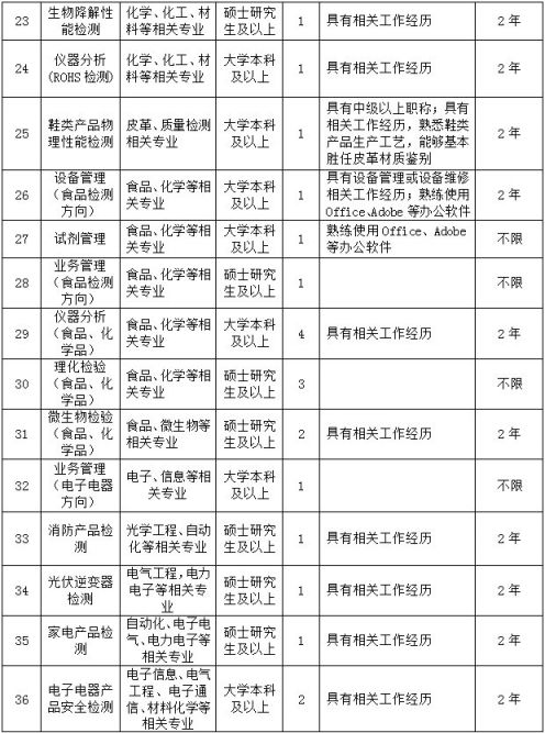 上海市质量监督检验技术研究院招聘64人