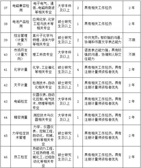 上海市质量监督检验技术研究院招聘64人