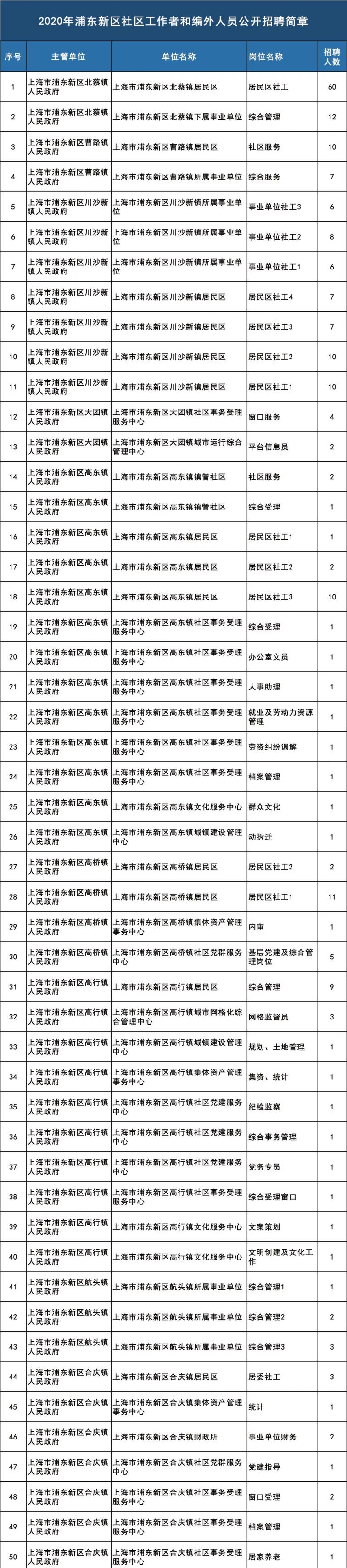 浦东新区公开招聘817人名社区工作者9月30日前报名