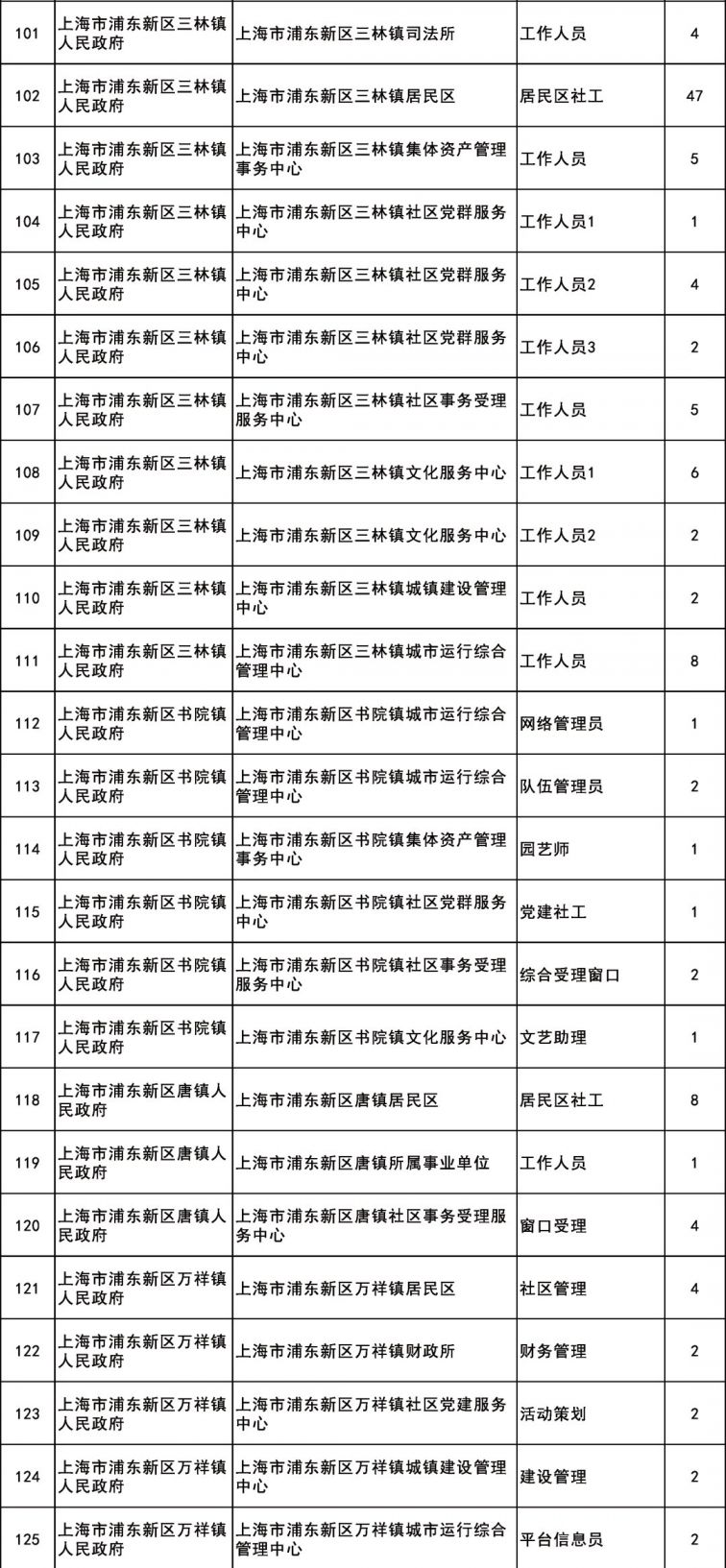 浦东新区公开招聘817人名社区工作者9月30日前报名