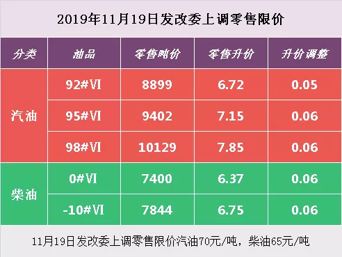 汽油价格调整最新消息 11月19日95号汽油每升上调0.06元