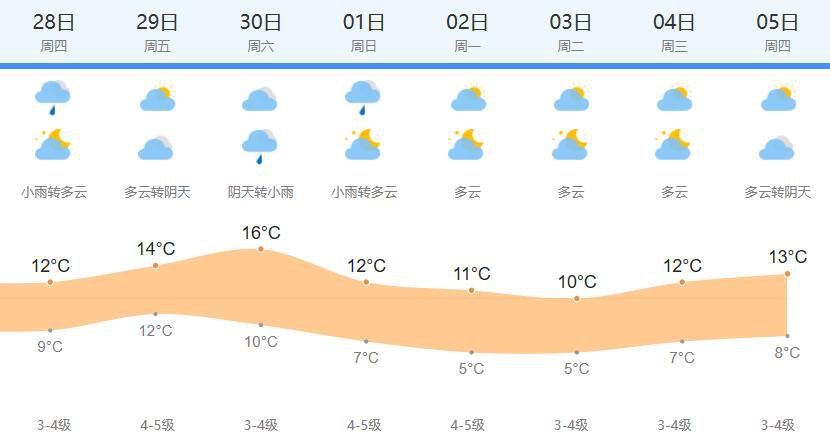 11月27日上海天气  阴有阵雨9-11℃ 