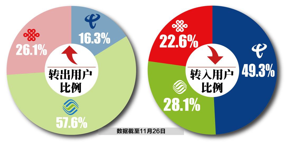 工信部披露携号转网首期数据 移动转出最多