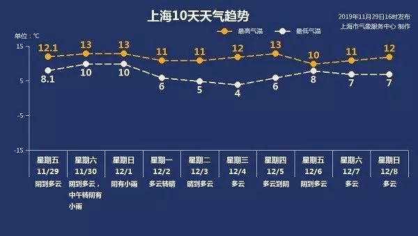  11月30日上海天气  10-13℃时阴时雨