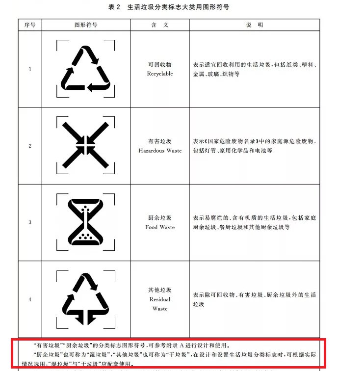 垃圾分类新版国家标准实施 新葡新京湿垃圾不更名