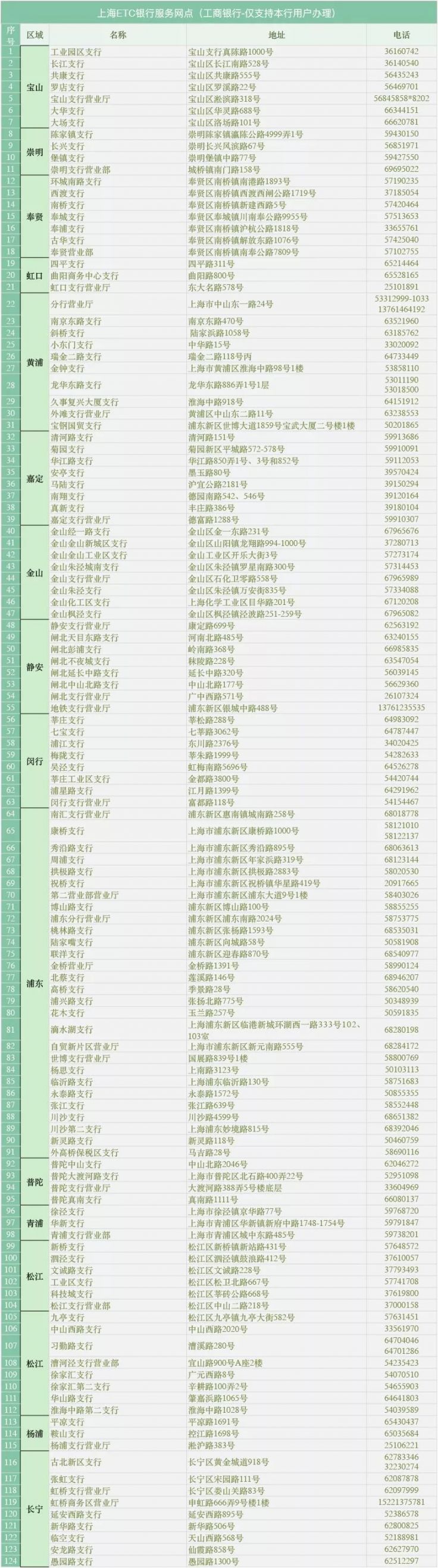 上海ETC办理网点及地址联系方式一览