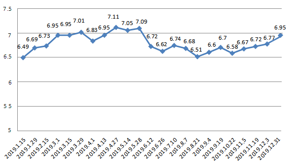 上海油价调整最新消息 12月31日95号汽油每升涨至7.4元