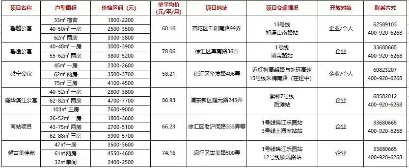 上海6个公租房项目提供13000套余房源 解决人才住房问题