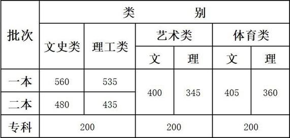 2019云南高考分数线公布 一本文科560分理科535分