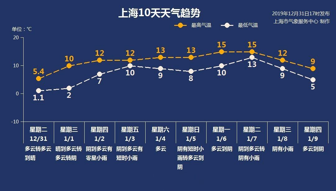 1月1日上海天气预报  晴到多云2-10℃