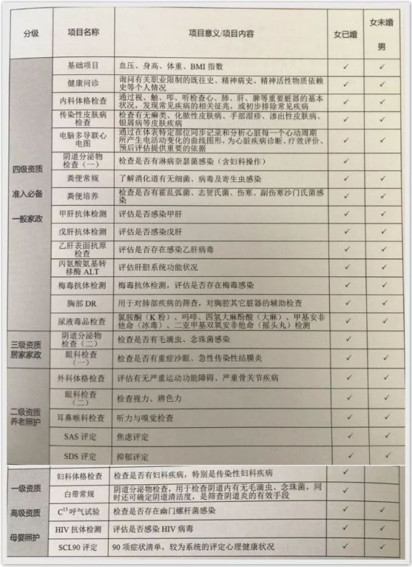 上海家政阿姨有电子体检合格证 8家医院成为体检定点医院 