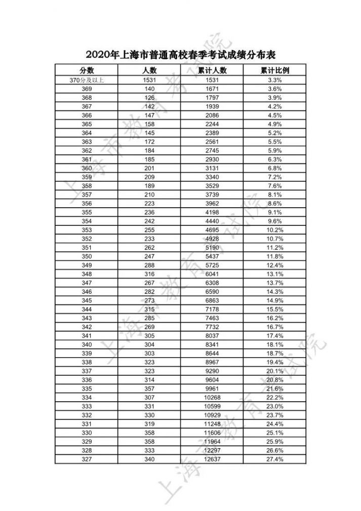 2020上海春考最低控制分数线公布 1月21日起可查分