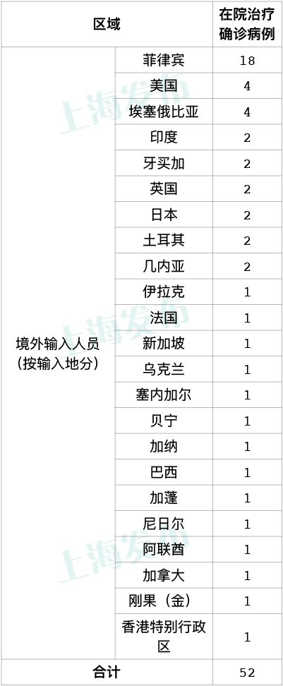 9月30日上海新增7例境外输入病例