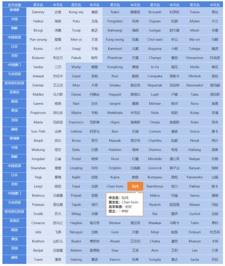 今年第14号台风灿鸿生成