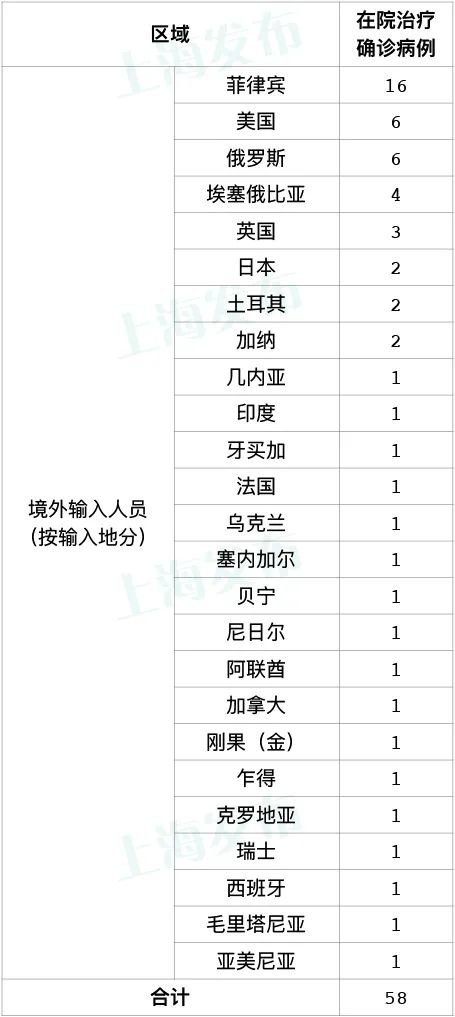 10月6日上海新增1例境外输入病例