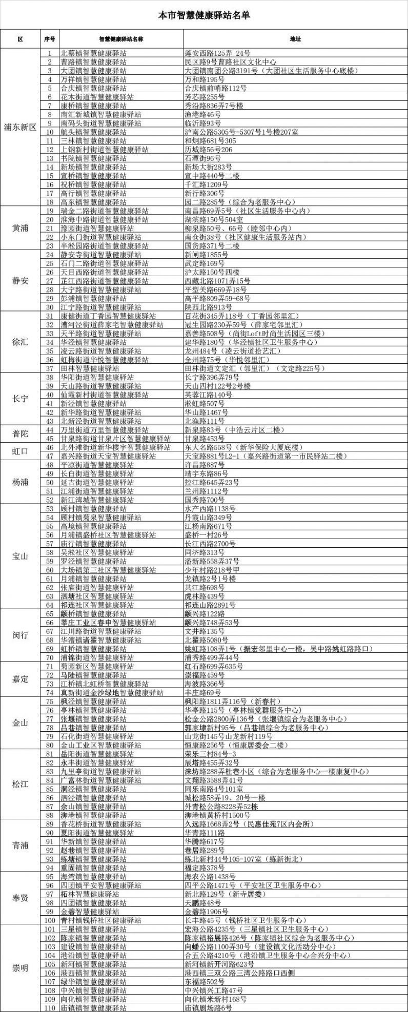 上海智慧健康驿站名单一览表 (附地址)
