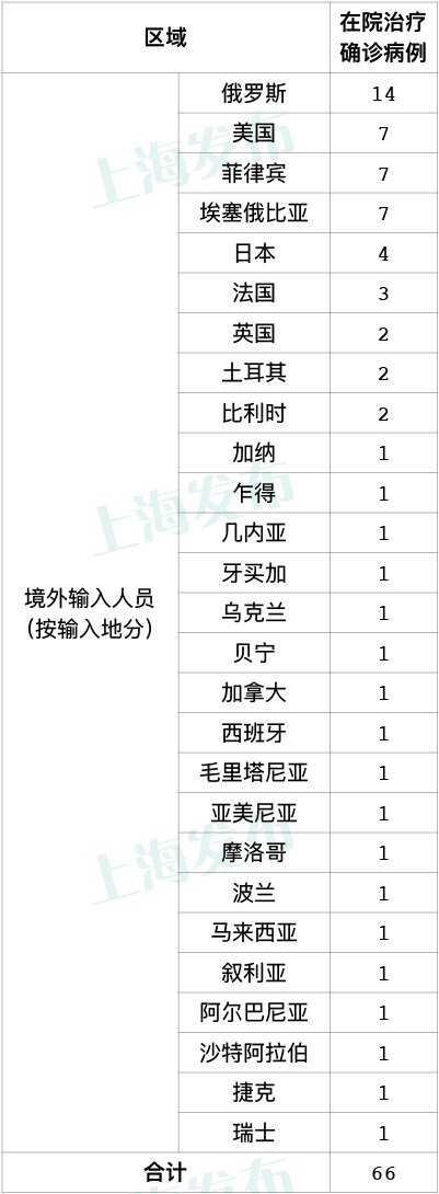10月13日上海新增5例境外输入病例(附详情)