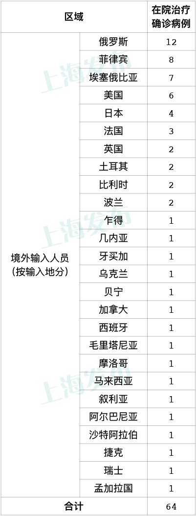 10月14日上海新增3例境外输入病例