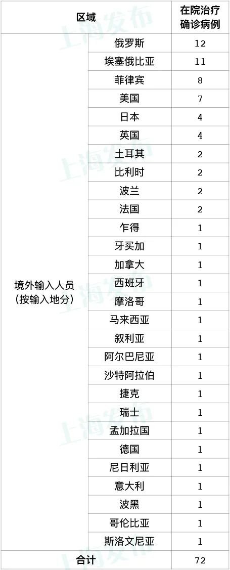 10月18日上海新增5例境外输入病例