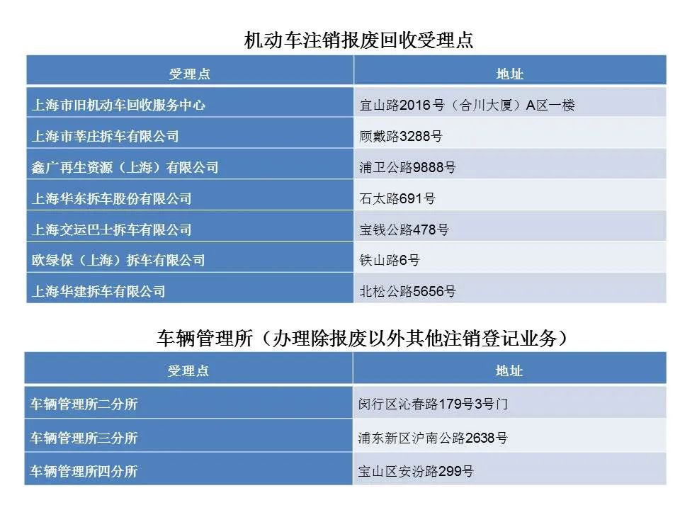 上海机动车注销办理流程 (地址 条件 材料)