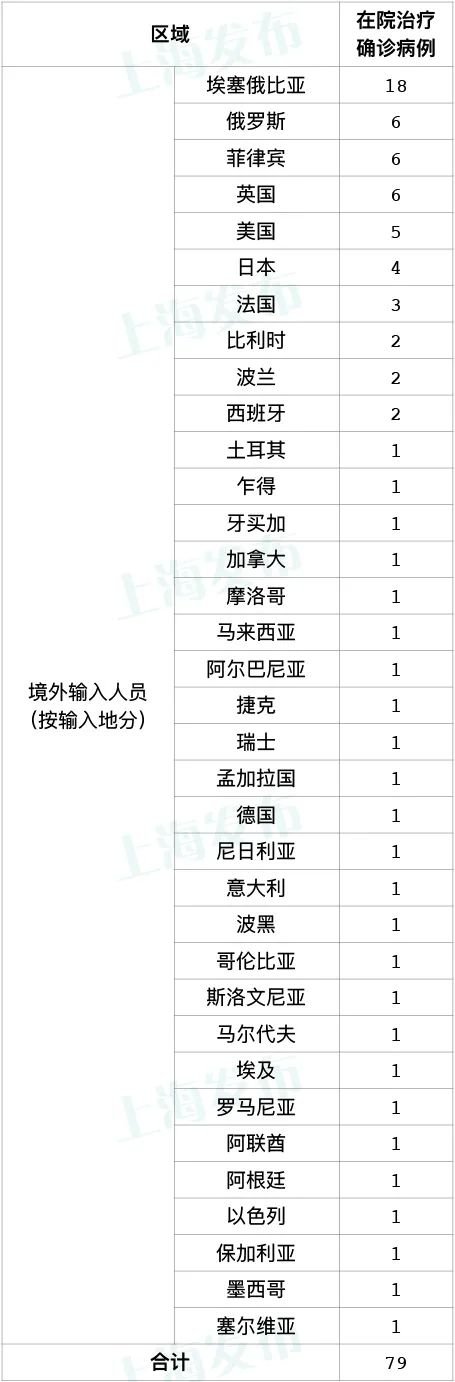 10月22日上海新增9例境外输入病例