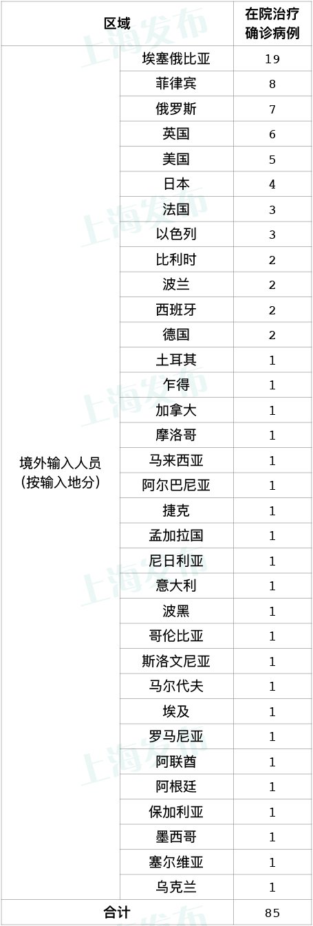 10月23日上海新增新增9例境外输入病例