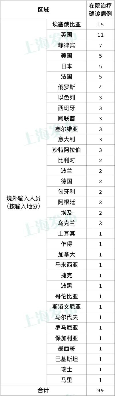 10月28日上海新增6例境外输入病例