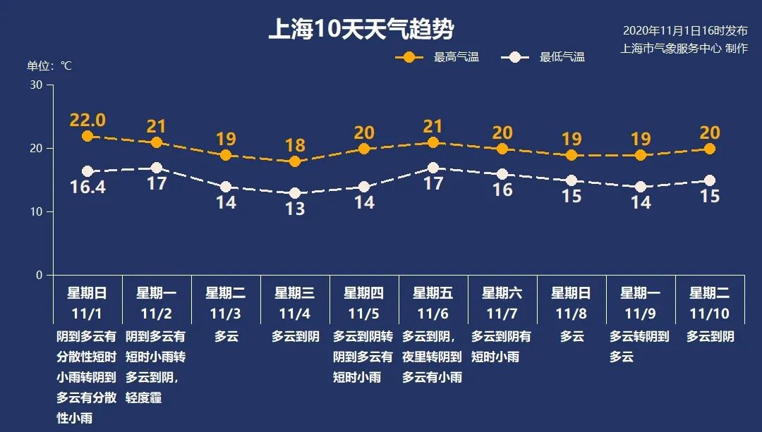 11月2日上海小雨转多云 17°C-21°C