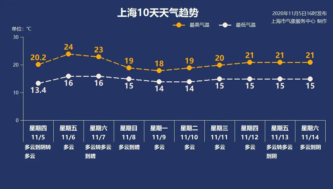 11月6日上海天气多云 16°C-24°C