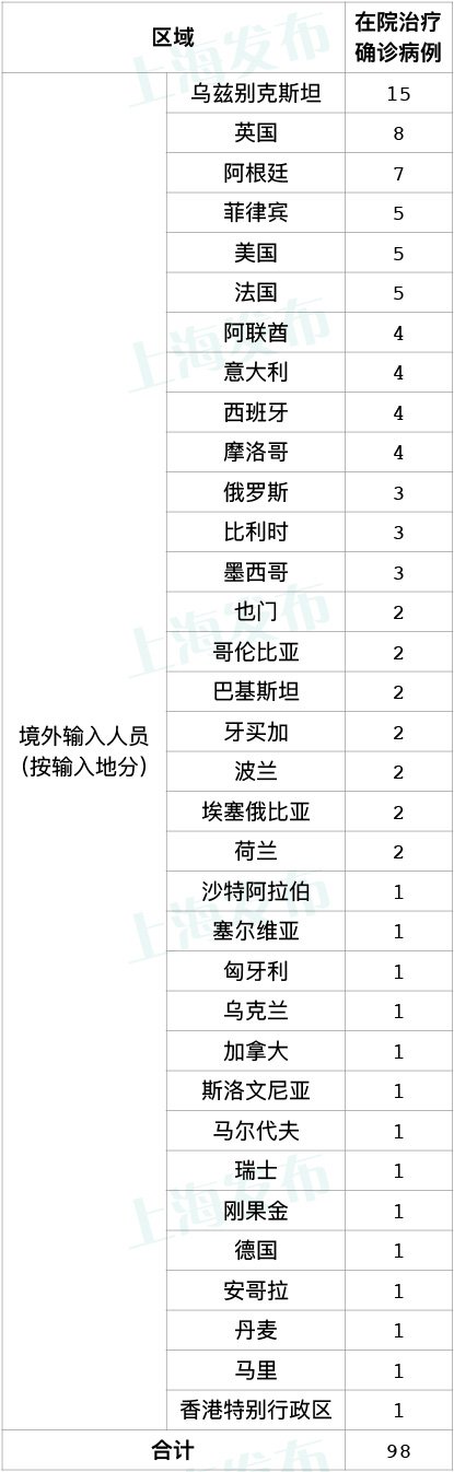 11月7日上海新增7例境外输入病例