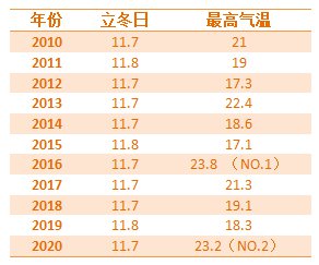 上海今年冬天冷吗2020 (最新官方预测)