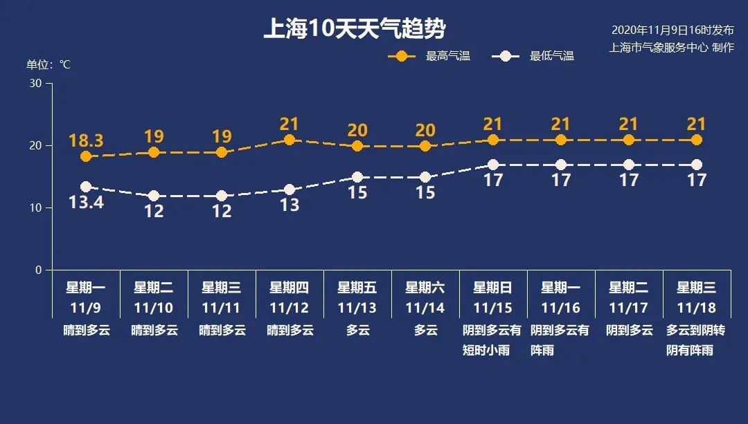 11月10日上海晴到多云12°C-19°C