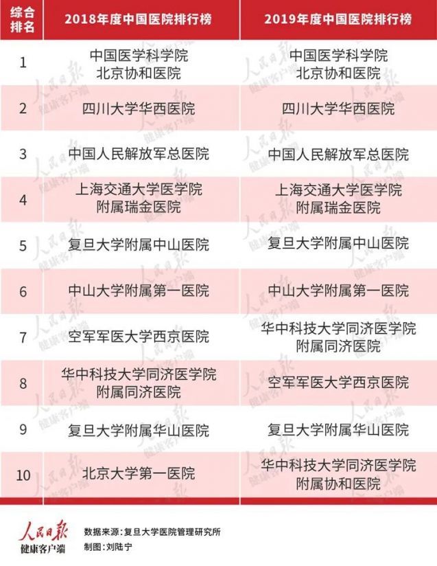 复旦版中国医院排行榜发布(综合排名 专科排名)