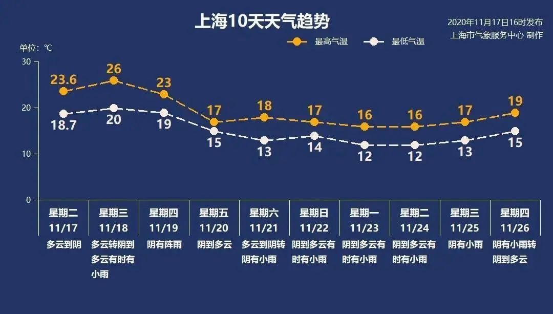 11月18日上海多云转小雨 20°C-26°C