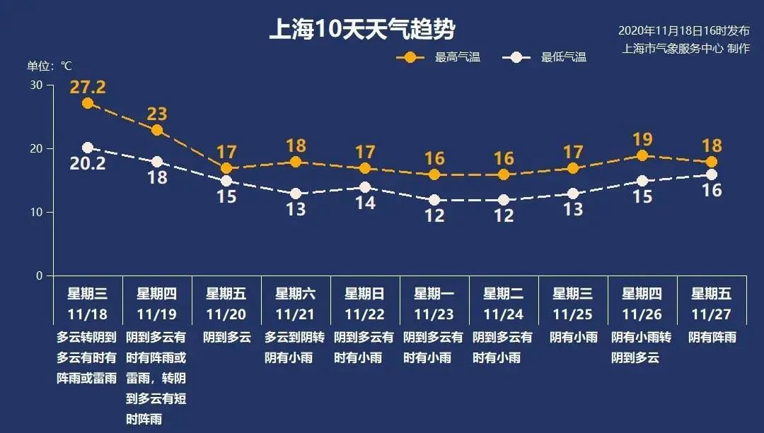 11月19日上海雷阵雨转阴 18°C-23°C