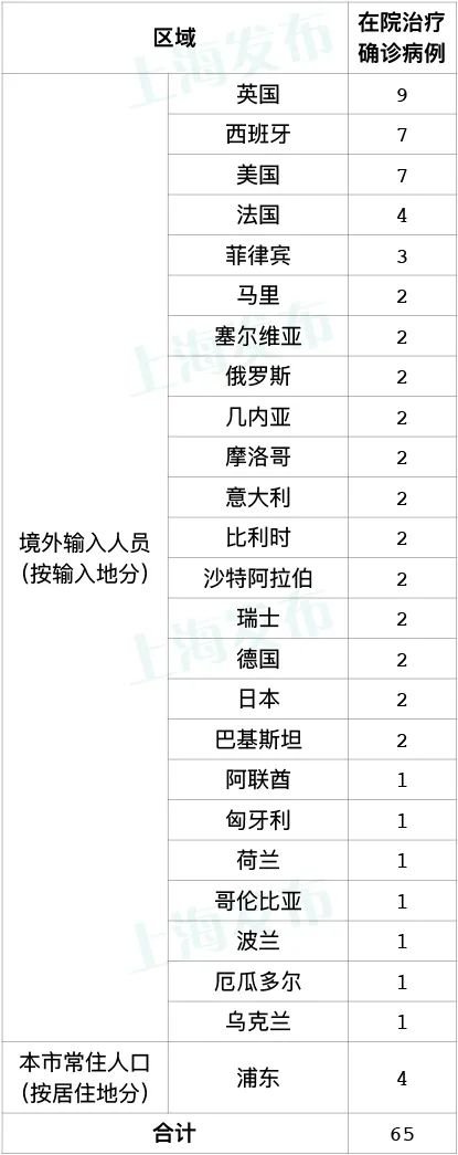 11月21日上海新增1例本土确诊新增3例境外输入