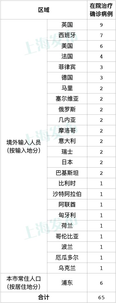 11月22日上海新增2例本地确诊新增1例境外输入