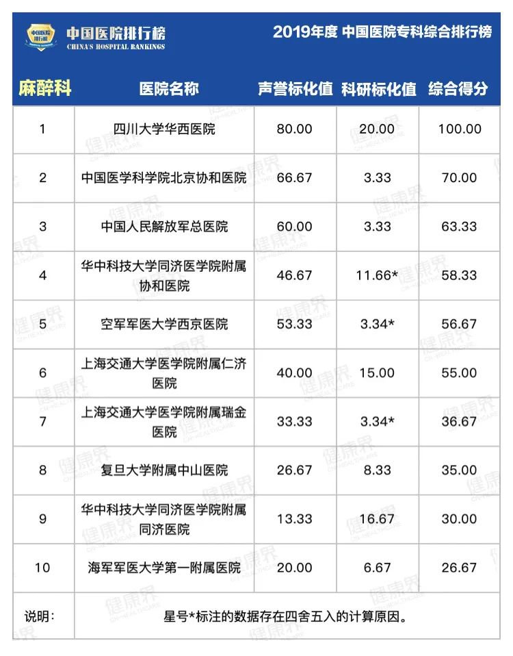 复旦版中国医院专科排行榜2020最全完整版