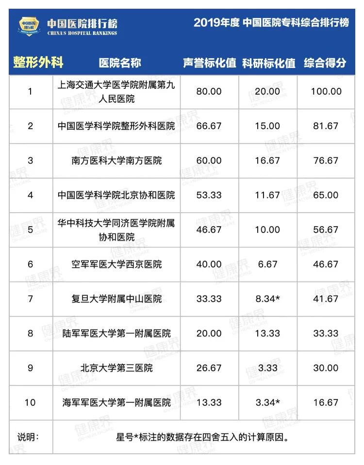 复旦版中国医院专科排行榜2020最全完整版