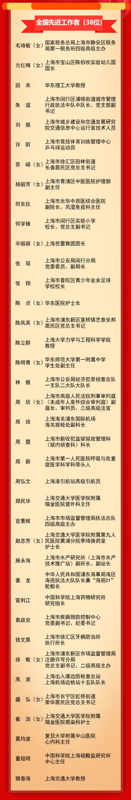 上海112位全国劳动模范和先进工作者名单公布