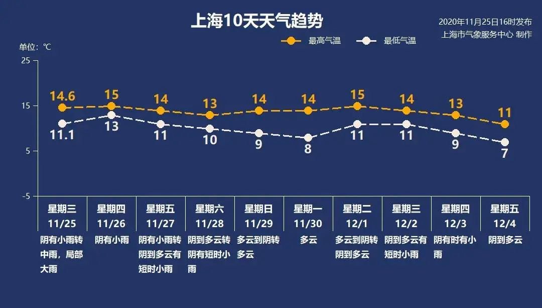 11月26日上海天气小雨 13°C-15°C