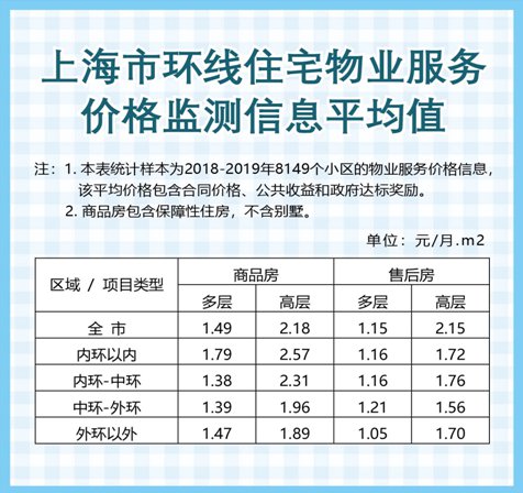 上海公布16区住宅物业费参考标准