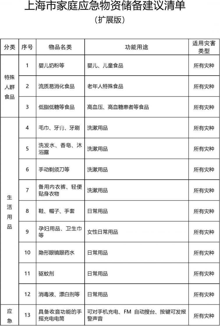 上海市家庭应急物资储备建议清单(增强版)